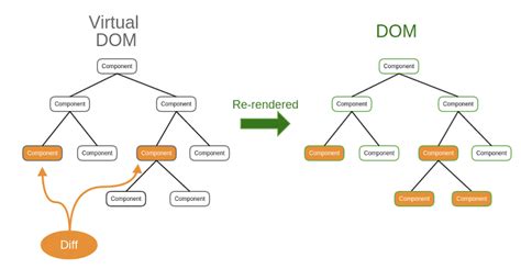 ReactJS Virtual DOM .
